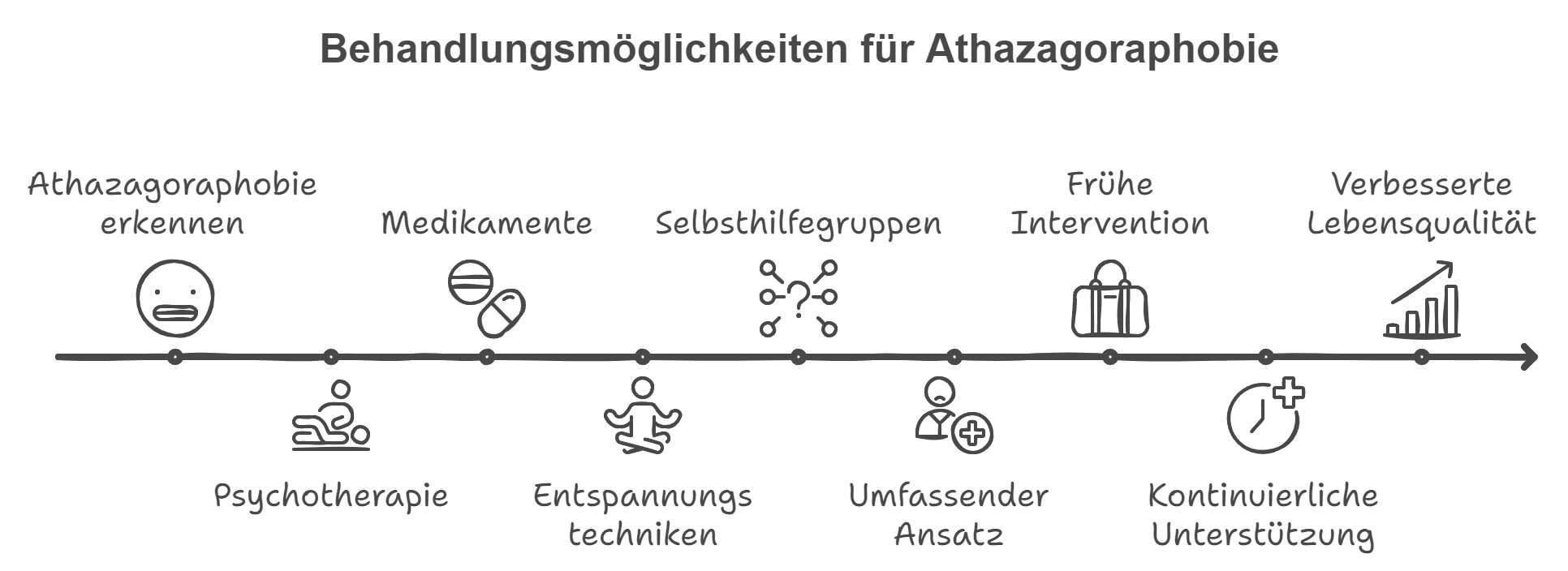 Behandlungsmöglichkeiten für Athazagoraphobie