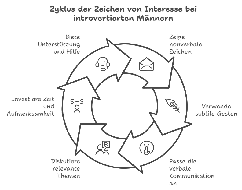 Typische Zeichen von Interesse bei introvertierten Männern