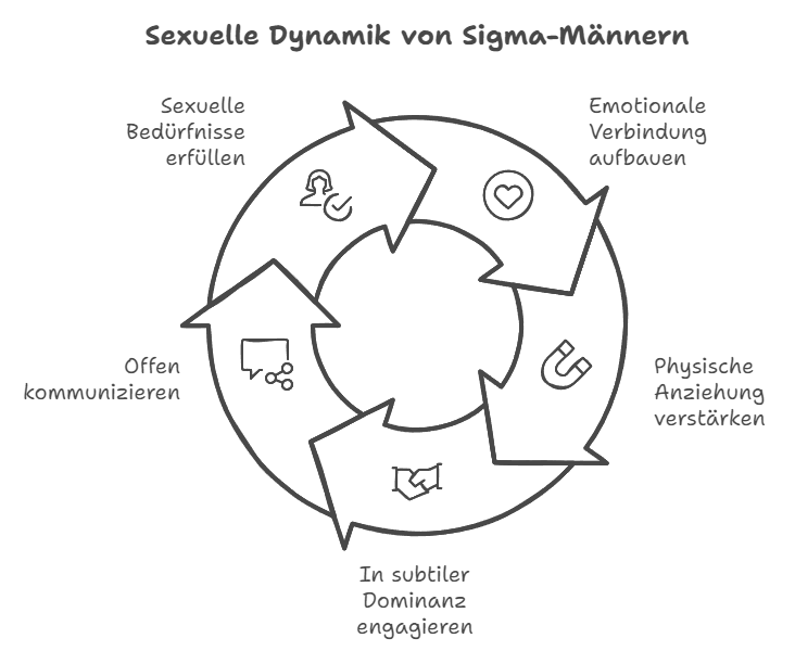 Sexuelle Dynamik zwischen einem Sigma-Mann und seiner Partnerin