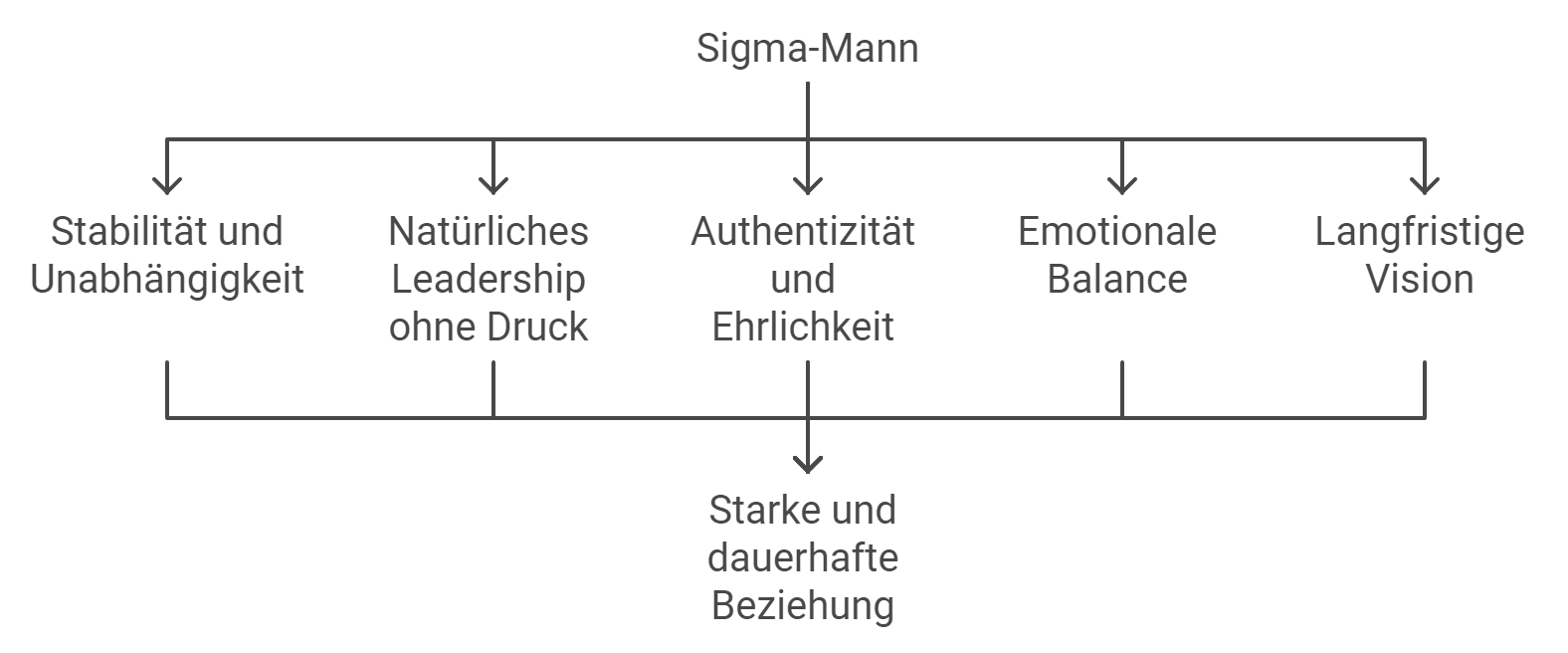 Sigma Mann Beziehung