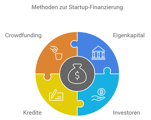 Methoden zur Startup-Finanzierung