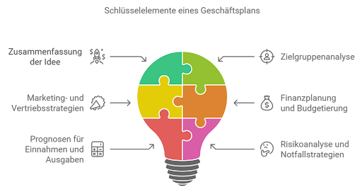 Schlüsselelemente eines Geschäftsplans